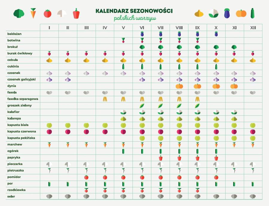 kalendarz sezonowy polskich warzyw